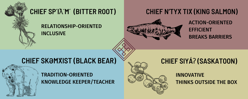 A graphic image showing the defining characteristics of the Four Food Chiefs.