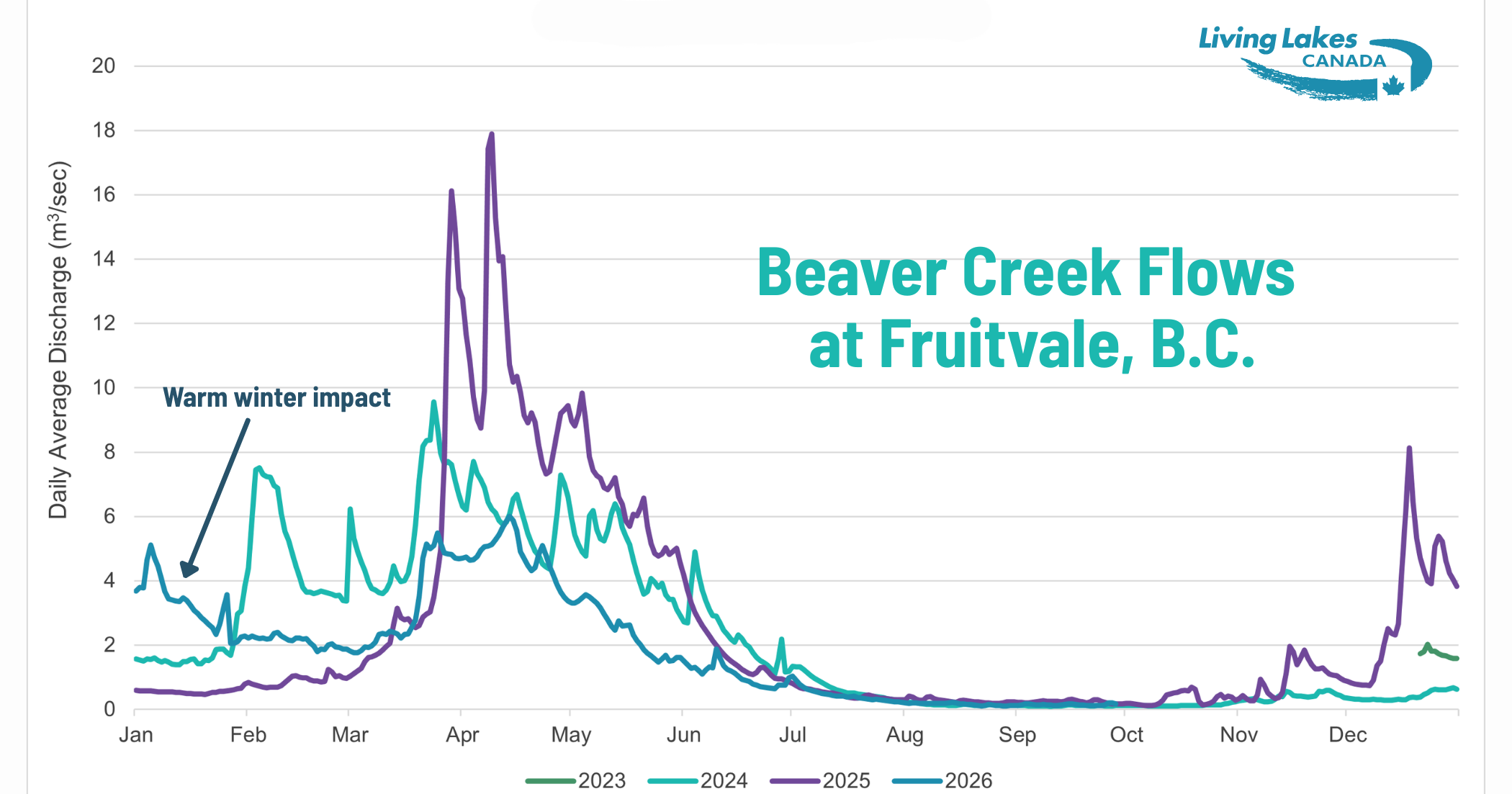 Beaver Creek at Fruitvale, BC, monitoring data